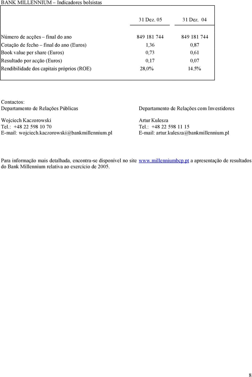 0,07 Rendibilidade dos capitais próprios (ROE) 28,0% 14.5% Contactos: Departamento de Relações Públicas Wojciech Kaczorowski Tel.: +48 22 598 10 70 E-mail: wojciech.