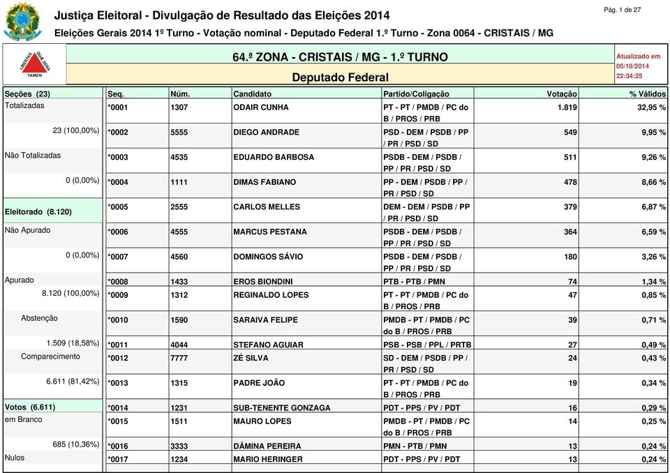 Candidato Partido/Coligação Votação % Válidos Totalizadas *0001 1307 ODAIR CUNHA PT - PT / PMDB / PC do 23 (100,00%) *0002 5555 DIEGO ANDRADE PSD - DEM / PSDB / PP / PR / PSD / SD Não Totalizadas