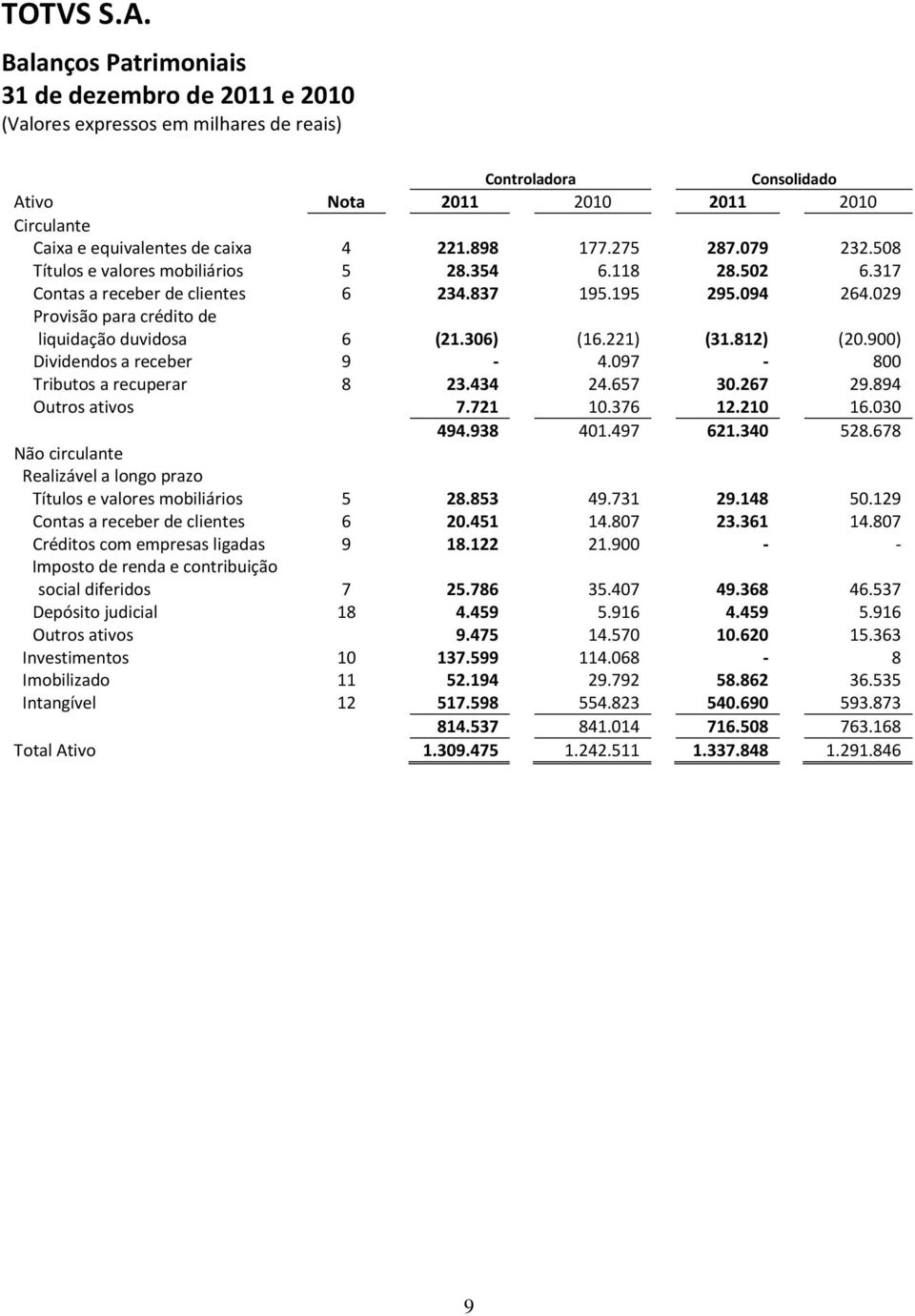 306) (16.221) (31.812) (20.900) Dividendos a receber 9-4.097-800 Tributos a recuperar 8 23.434 24.657 30.267 29.894 Outros ativos 7.721 10.376 12.210 16.030 494.938 401.497 621.340 528.