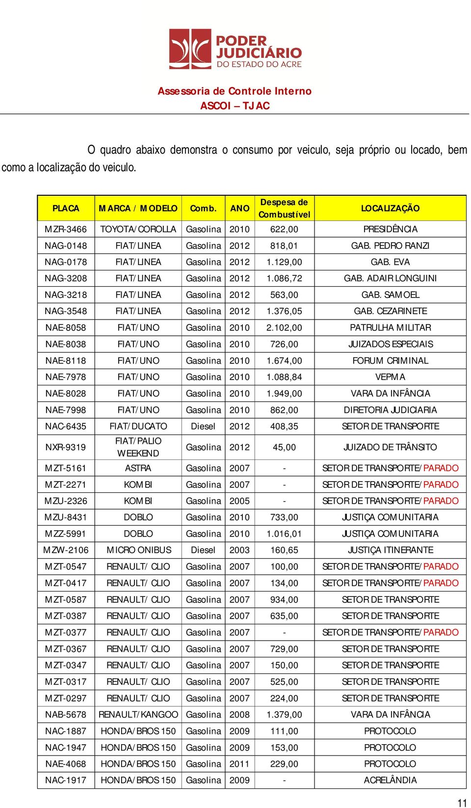 EVA NAG-3208 FIAT/LINEA Gasolina 2012 1.086,72 GAB. ADAIR LONGUINI NAG-3218 FIAT/LINEA Gasolina 2012 563,00 GAB. SAMOEL NAG-3548 FIAT/LINEA Gasolina 2012 1.376,05 GAB.