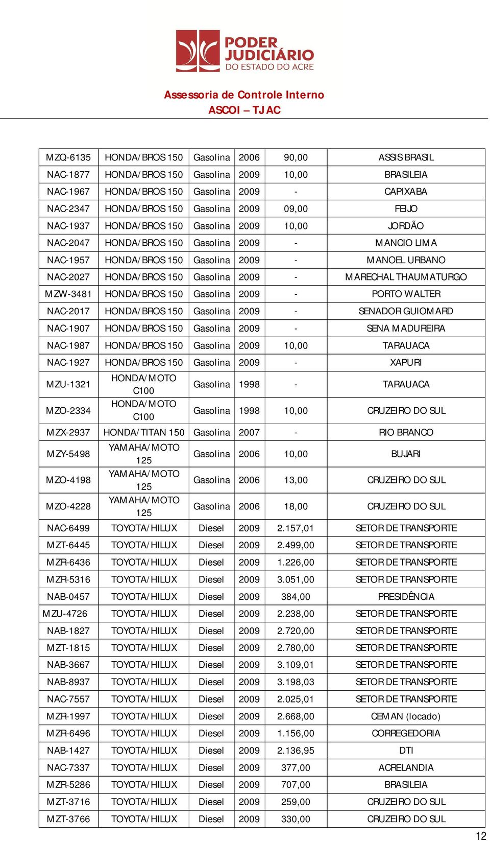 Gasolina 2009 - MARECHAL THAUMATURGO MZW-3481 HONDA/BROS 150 Gasolina 2009 - PORTO WALTER NAC-2017 HONDA/BROS 150 Gasolina 2009 - SENADOR GUIOMARD NAC-1907 HONDA/BROS 150 Gasolina 2009 - SENA