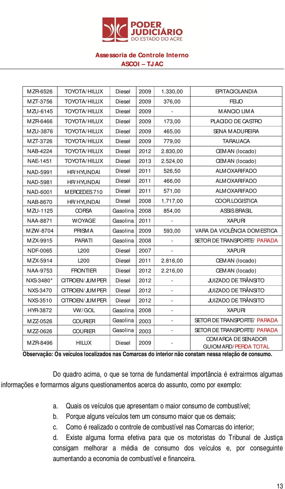 Diesel 2009 465,00 SENA MADUREIRA MZT-3726 TOYOTA/HILUX Diesel 2009 779,00 TARAUACA NAB-4224 TOYOTA/HILUX Diesel 2012 2.830,00 CEMAN (locado) NAE-1451 TOYOTA/HILUX Diesel 2013 2.