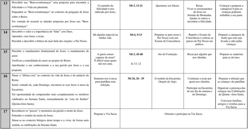 Viver os ensinamentos de Jesus no Sermão da Montanha. Ajudar os outros a encontrar a felicidade. Começar a preparar a catequese14 para as crianças poderem trabalhar a sua parte. aventuranças.