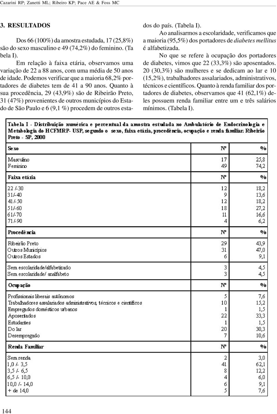 Quanto à sua procedência, 29 (43,9%) são de Ribeirão Preto, 31 (47%) provenientes de outros municípios do Estado de São Paulo e 6 (9,1 %) procedem de outros estados do país. (Tabela I).