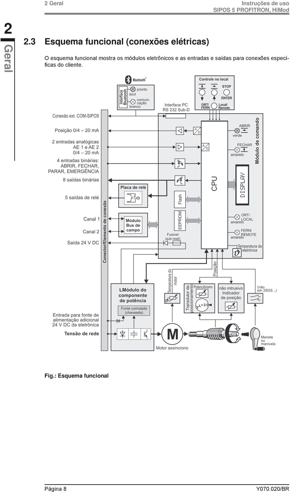 uso O esquema funcional mostra os módulos eletrônicos e