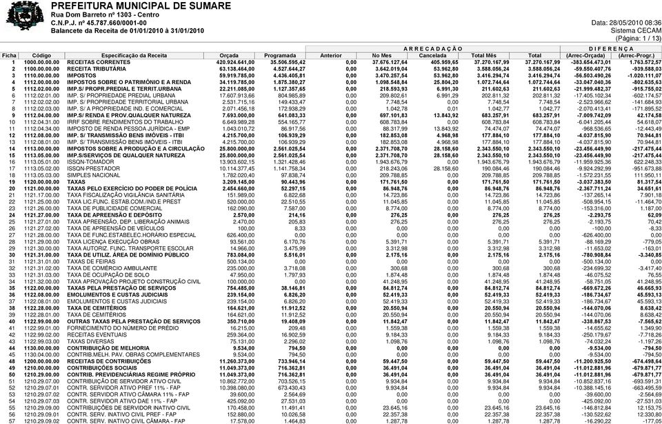 416.294,74-56.503.490,26-1.020.111,07 4 1112.00.00.00 IMPOSTOS SOBRE O PATRIMÔNIO E A RENDA 34.119.785,00 1.875.380,27 0,00 1.098.548,84 25.804,20 1.072.744,64 1.072.744,64-33.047.040,36-802.