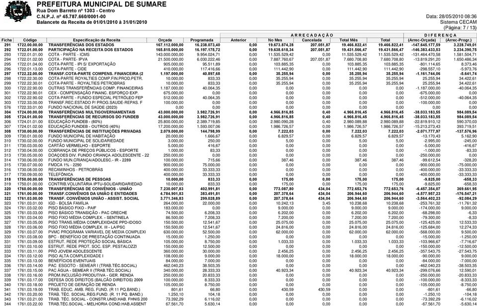 529,42 0,00 11.535.529,42 11.535.529,42-131.464.470,58 1.581.504,71 294 1722.01.02.00 COTA - PARTE- IPVA 21.500.000,00 6.030.222,46 0,00 7.887.760,67 207.051,87 7.680.708,80 7.680.708,80-13.819.