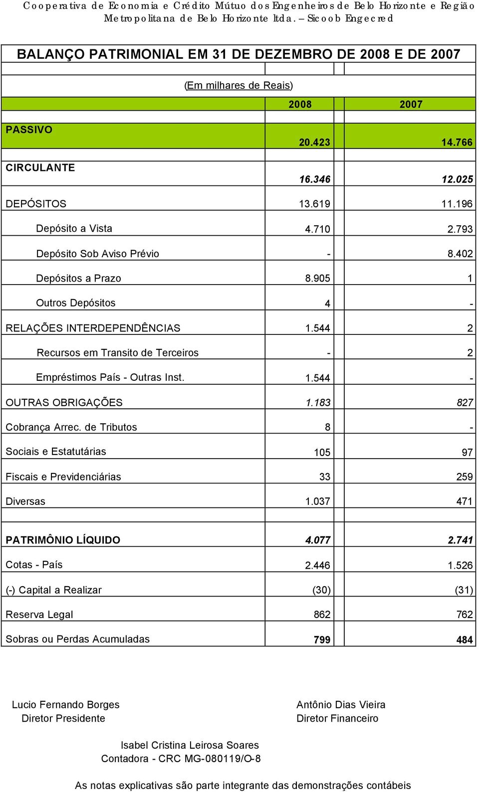 183 827 Cobrança Arrec. de Tributos 8 - Sociais e Estatutárias 105 97 Fiscais e Previdenciárias 33 259 Diversas 1.037 471 PATRIMÔNIO LÍQUIDO 4.077 2.741 Cotas - País 2.446 1.