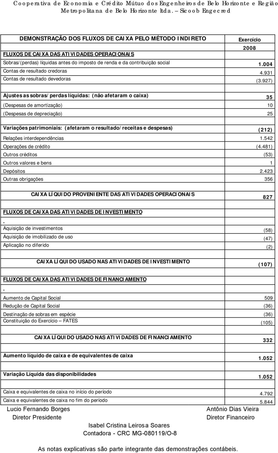 927) Ajustes as sobras/perdas líquidas: (não afetaram o caixa) 35 (Despesas de amortização) 10 (Despesas de depreciação) 25 Variações patrimoniais: (afetaram o resultado/receitas e despesas) (212)