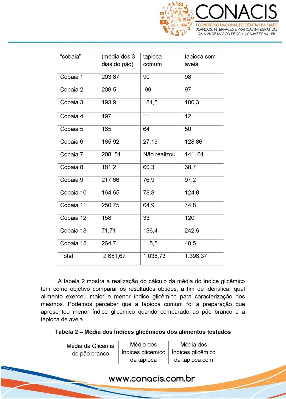 Cobaia 15 264,7 115,5 40,5 Total 2.651,67 1.038,73 1.