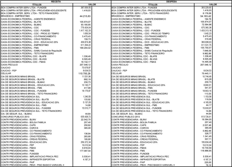 215,63 BRADESCO - EMPRESTIMO 54.163,42 CAIXA ECONOMICA FEDERAL - AGENTE ENDEMICO CAIXA ECONOMICA FEDERAL - AGENTE ENDEMICO 194,76 CAIXA ECONOMICA FEDERAL - BLATB 105.