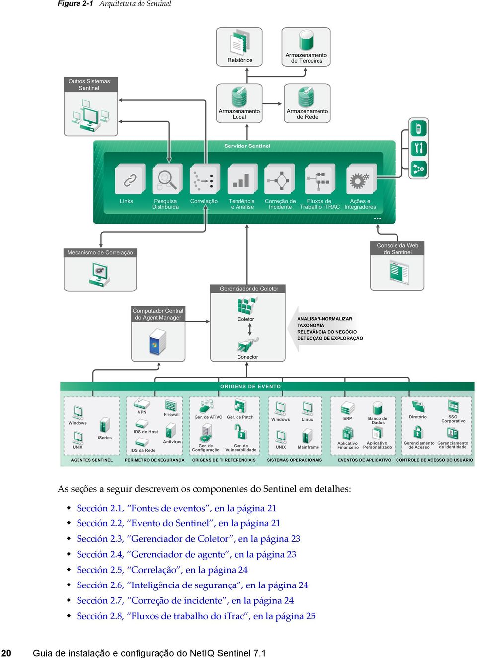 Coletor ANALISAR-NORMALIZAR TAXONOMIA RELEVÂNCIA DO NEGÓCIO DETECÇÃO DE EXPLORAÇÃO Conector ORIGENS DE EVENTO Windows VPN Firewall Ger. de ATIVO Ger.