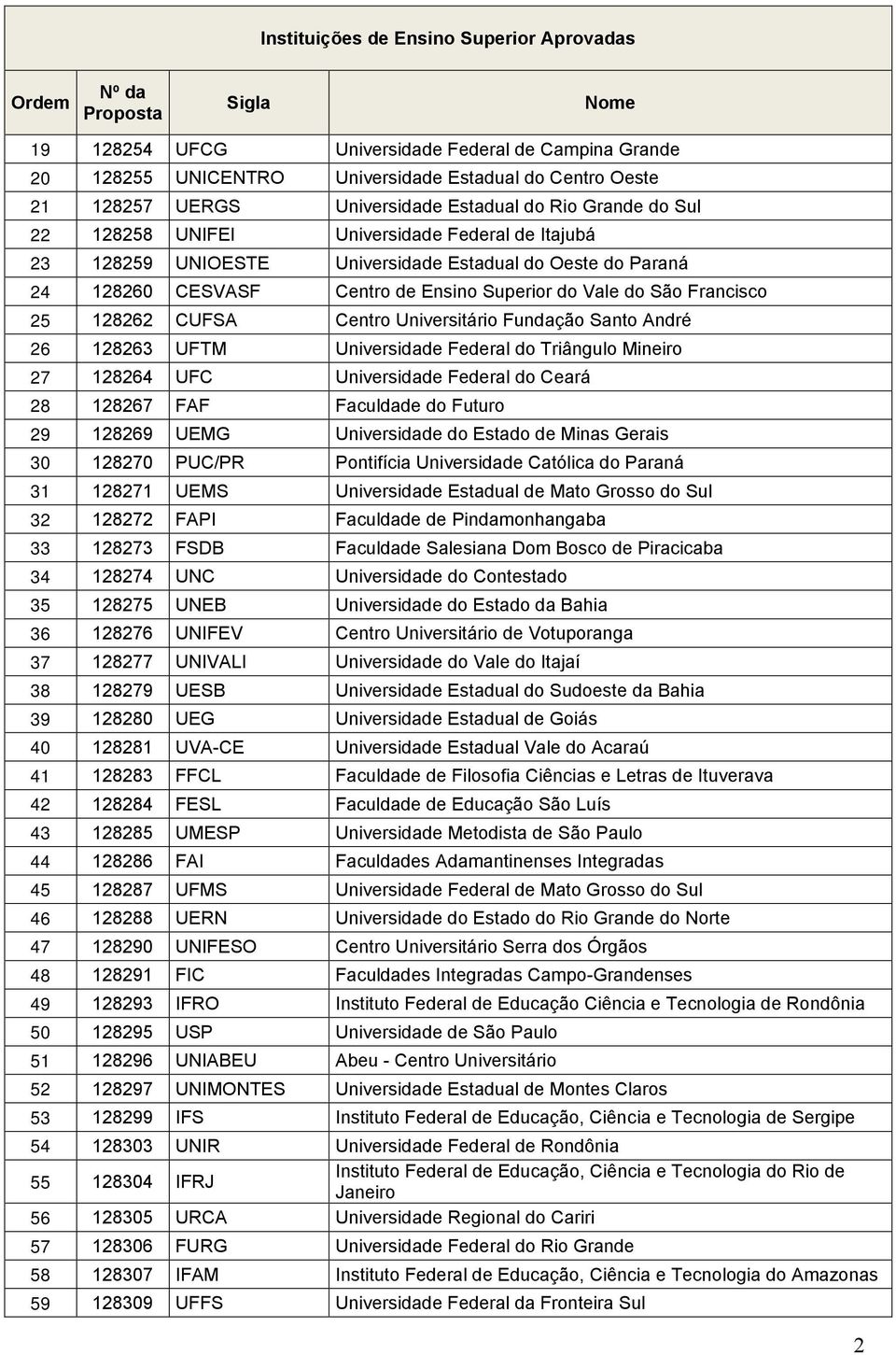 Fundação Santo André 26 128263 UFTM Universidade Federal do Triângulo Mineiro 27 128264 UFC Universidade Federal do Ceará 28 128267 FAF Faculdade do Futuro 29 128269 UEMG Universidade do Estado de