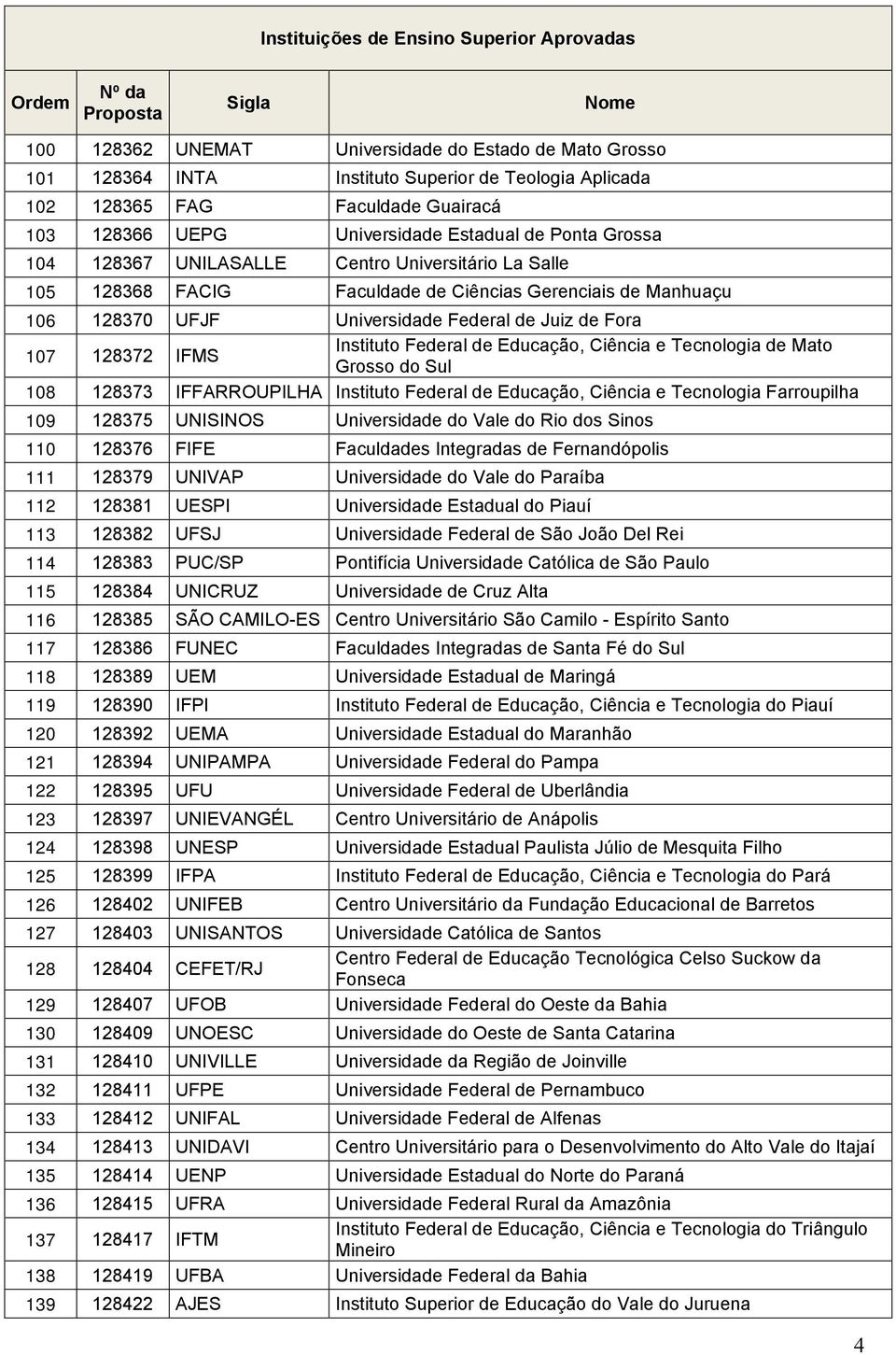 Federal de Educação, Ciência e Tecnologia de Mato Grosso do Sul 108 128373 IFFARROUPILHA Instituto Federal de Educação, Ciência e Tecnologia Farroupilha 109 128375 UNISINOS Universidade do Vale do