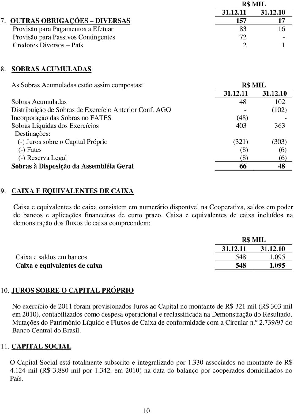 AGO - (102) Incorporação das Sobras no FATES (48) - Sobras Líquidas dos Exercícios 403 363 Destinações: (-) Juros sobre o Capital Próprio (321) (303) (-) Fates (8) (6) (-) Reserva Legal (8) (6)