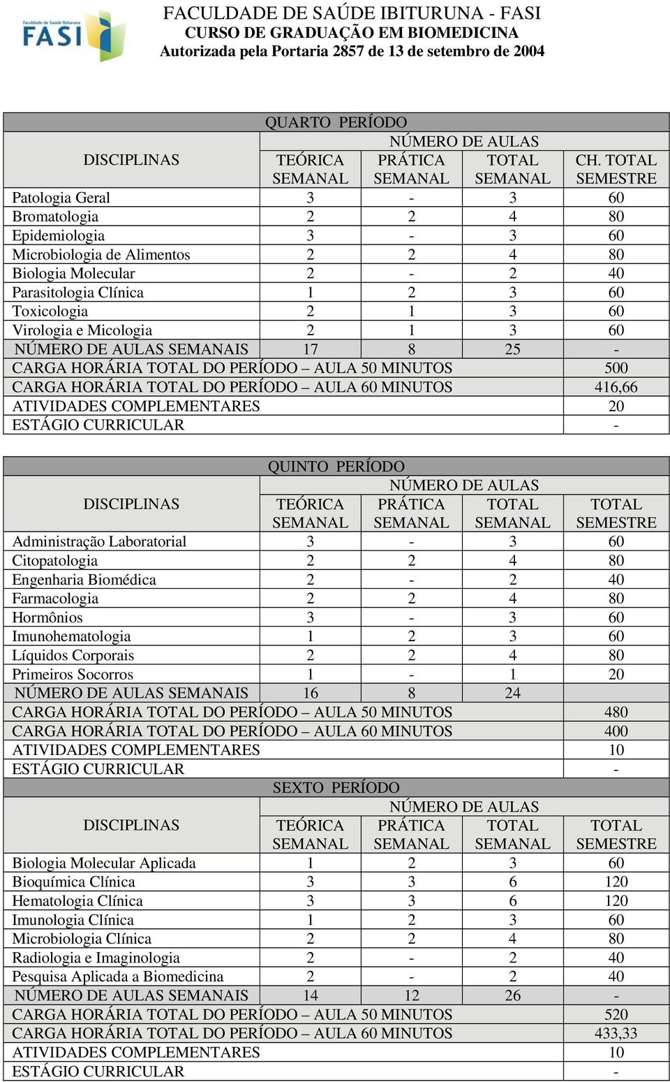 Micologia 2 1 3 60 SEMANAIS 17 8 25 - CARGA HORÁRIA DO PERÍODO AULA 50 MINUTOS 500 CARGA HORÁRIA DO PERÍODO AULA 60 MINUTOS 416,66 QUINTO PERÍODO Administração Laboratorial 3-3 60 Citopatologia 2 2 4