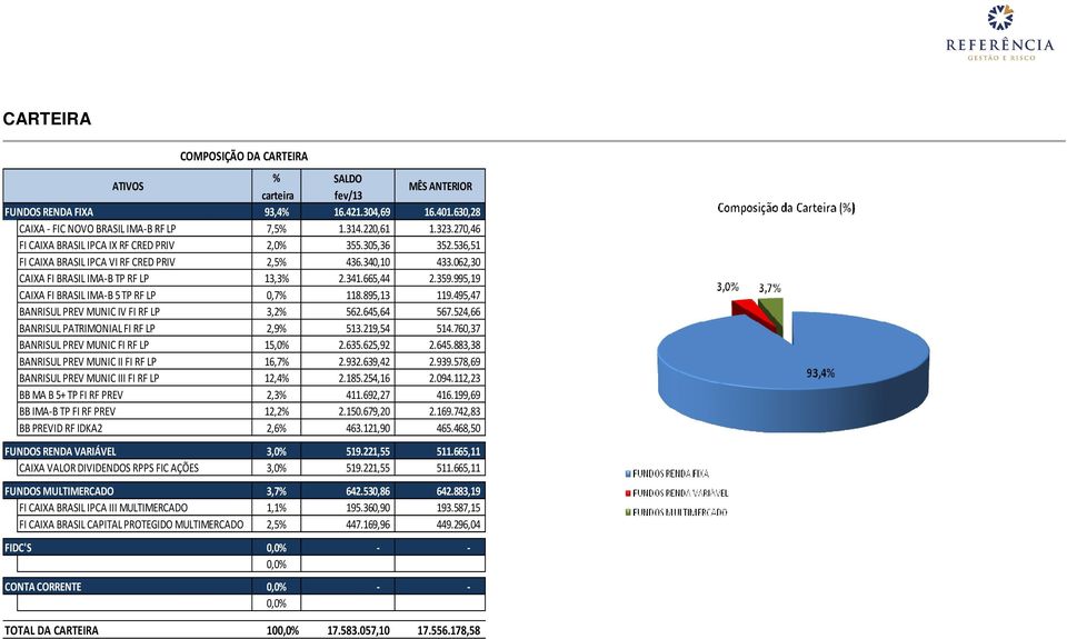 995,19 CAIXA FI BRASIL IMA-B 5 TP RF LP 0,7% 118.895,13 119.495,47 BANRISUL PREV MUNIC IV FI RF LP 3,2% 562.645,64 567.524,66 BANRISUL PATRIMONIAL FI RF LP 2,9% 513.219,54 514.