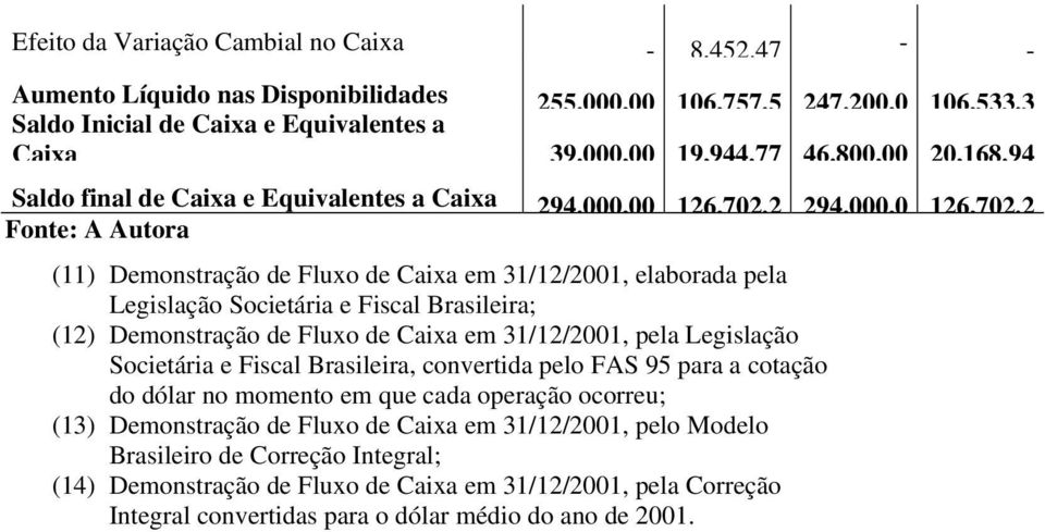 2 Fonte: A Autora (11) Demonstração de Fluxo de Caixa em 31/12/2001, elaborada pela Legislação Societária e Fiscal Brasileira; (12) Demonstração de Fluxo de Caixa em 31/12/2001, pela Legislação