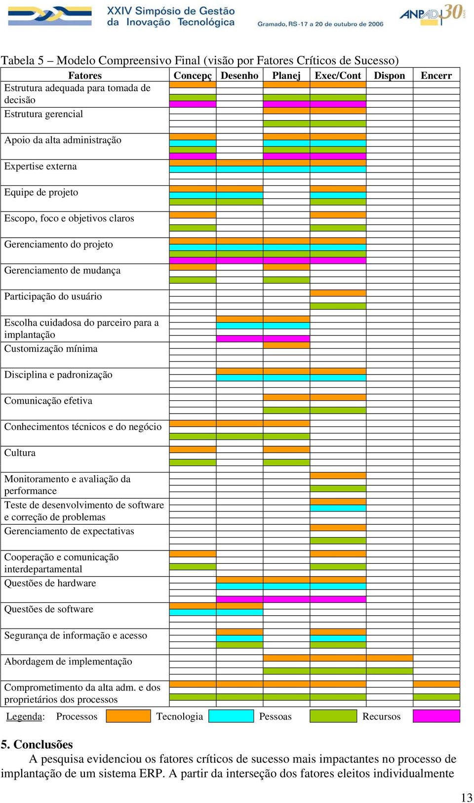 Monitoramento e avaliação da performance Teste de desenvolvimento de software e correção de problemas Gerenciamento de expectativas Cooperação e comunicação interdepartamental Questões de software