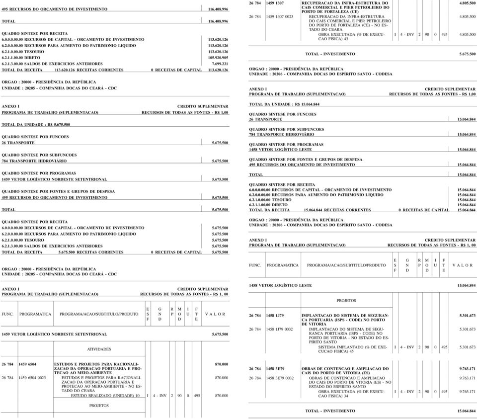 6 2 0. 1 2 6 UNIDADE : 20205 - COMPANHIA DOCAS DO CEARÁ - CDC TOTAL DA UNIDADE : R$ 5.675.500 26 TRANSPORTE 5.675.500 784 TRANSPORTE HIDROVIÁRIO 5.675.500 495 RECURSOS DO ORÇAMENTO DE INVESTIMENTO 5.