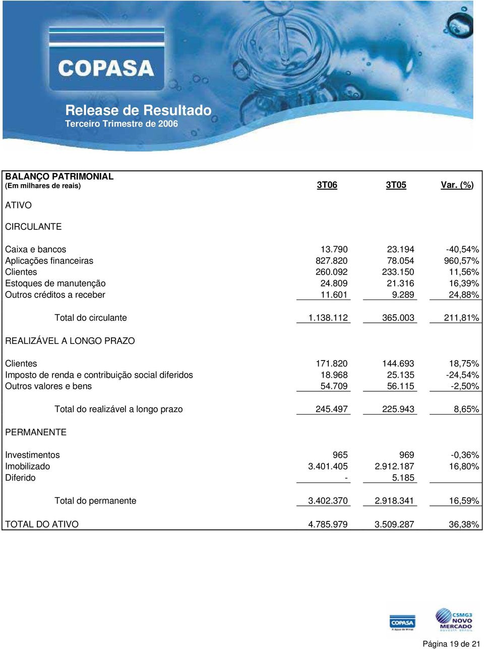 820 144.693 18,75% Imposto de renda e contribuição social diferidos 18.968 25.135-24,54% Outros valores e bens 54.709 56.115-2,50% PERMANENTE Total do realizável a longo prazo 245.