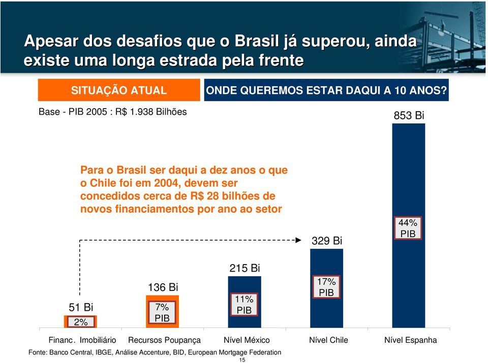 853 Bi Para o Brasil ser daqui a dez anos o que o Chile foi em 2004, devem ser concedidos cerca de R$ 28 bilhões de novos financiamentos