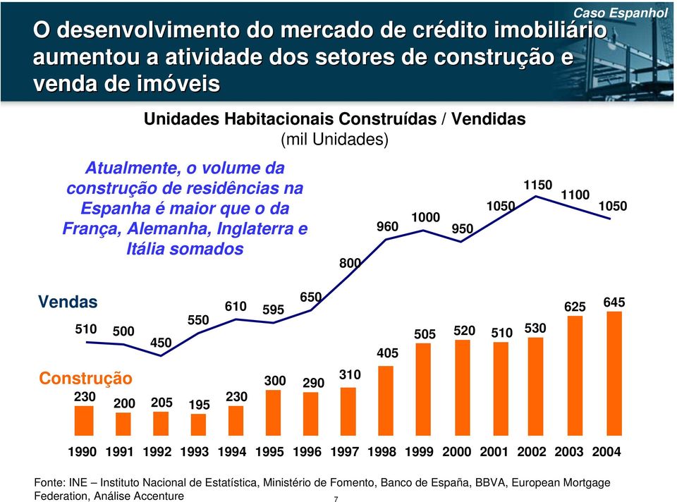 Espanhol 1150 1100 1050 Vendas 510 500 450 550 610 595 650 405 505 520 510 530 625 645 Construção 230 200 205 195 230 300 290 310 1990 1991 1992 1993 1994 1995 1996