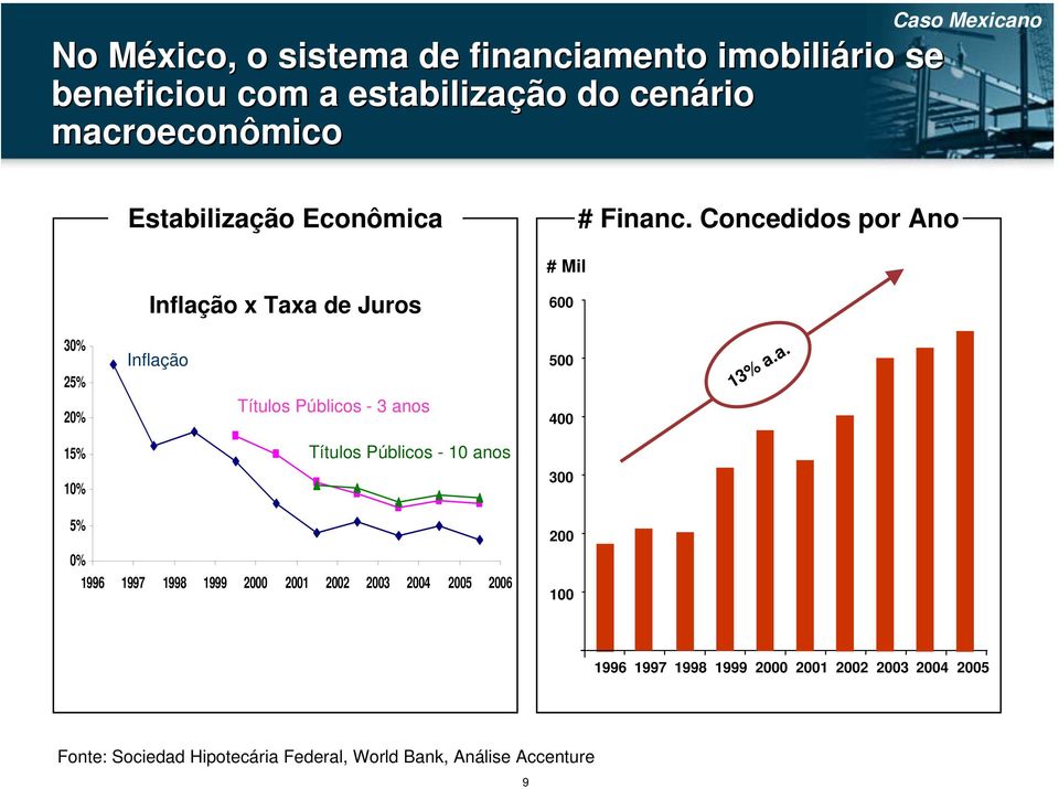 Concedidos por Ano # Mil Inflaç