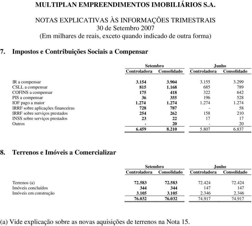 274 1.274 1.274 IRRF sobre aplicações financeiras 728 787-58 IRRF sobre serviços prestados 254 262 158 210 INSS sobre serviços prestados 23 22 17 17 Outros - 20-20 6.459 8.210 5.807 6.837 8.