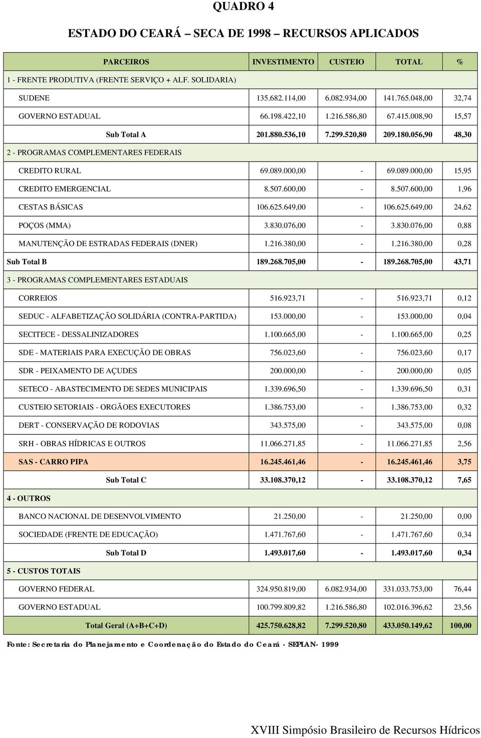 000,00-69.089.000,00 15,95 CREDITO EMERGENCIAL 8.507.600,00-8.507.600,00 1,96 CESTAS BÁSICAS 106.625.649,00-106.625.649,00 24,62 POÇOS (MMA) 3.830.076,00-3.830.076,00 0,88 MANUTENÇÃO DE ESTRADAS FEDERAIS (DNER) 1.