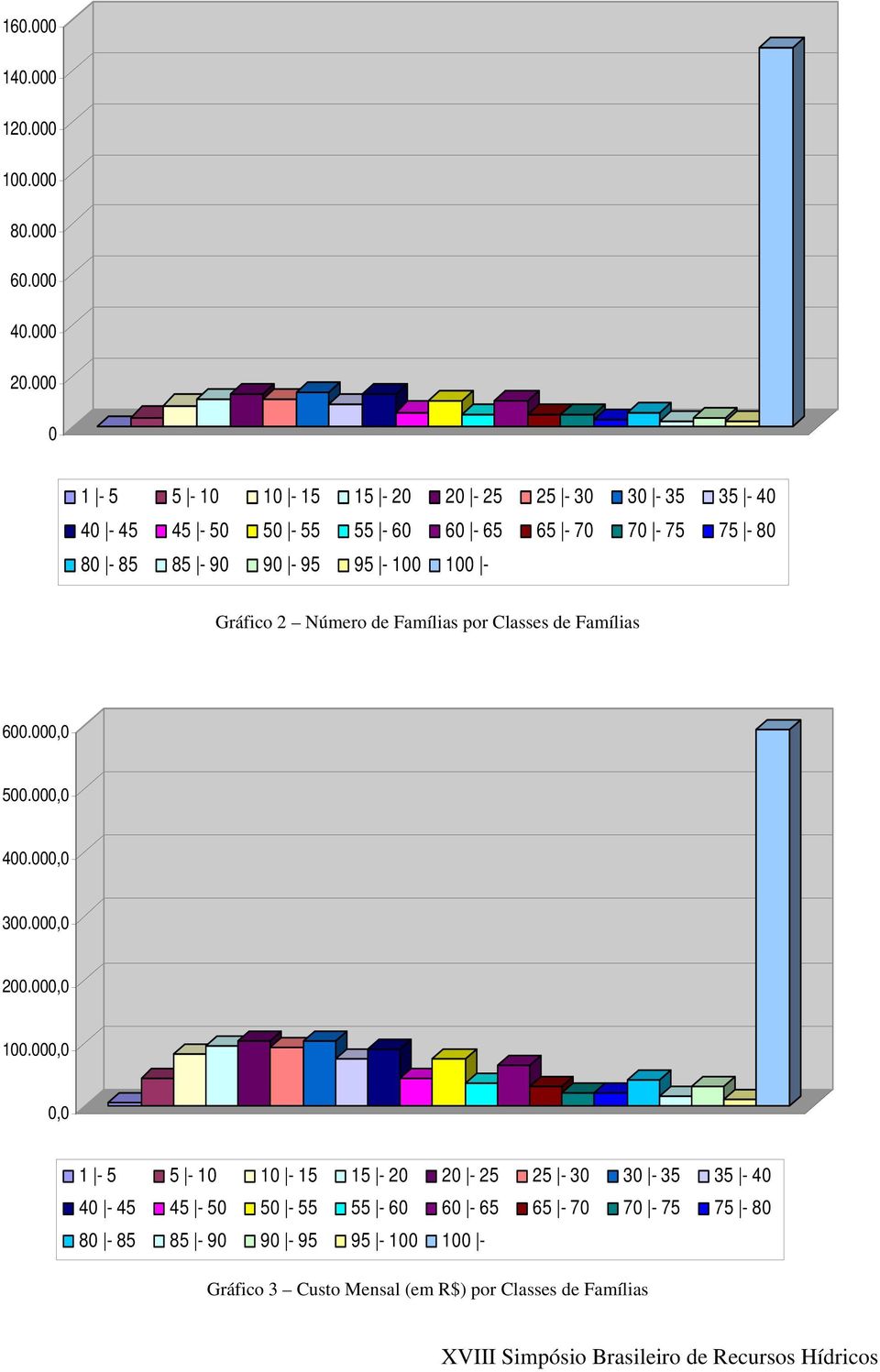 95-100 100 - Gráfico 2 Número de Famílias por Classes de Famílias 600.000,0 500.000,0 400.000,0 300.000,0 200.000,0 100.