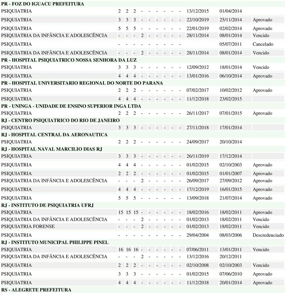 PSIQUIATRICO NOSSA SENHORA DA LUZ PSIQUIATRIA 3 3 3 - - - - - - 12/09/2012 18/01/2014 Vencido PSIQUIATRIA 4 4 4 - - - - - - 13/01/2016 06/10/2014 Aprovado PR - HOSPITAL UNIVERSITARIO REGIONAL DO