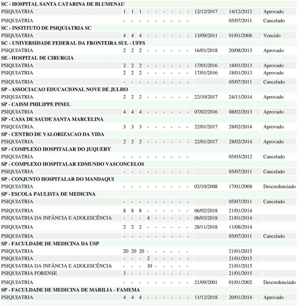 PSIQUIATRIA 2 2 2 - - - - - - 17/01/2016 18/01/2013 Aprovado SP - ASSOCIACAO EDUCACIONAL NOVE DE JULHO PSIQUIATRIA 2 2 2 - - - - - - 22/10/2017 24/11/2014 Aprovado SP - CAISM PHILIPPE PINEL