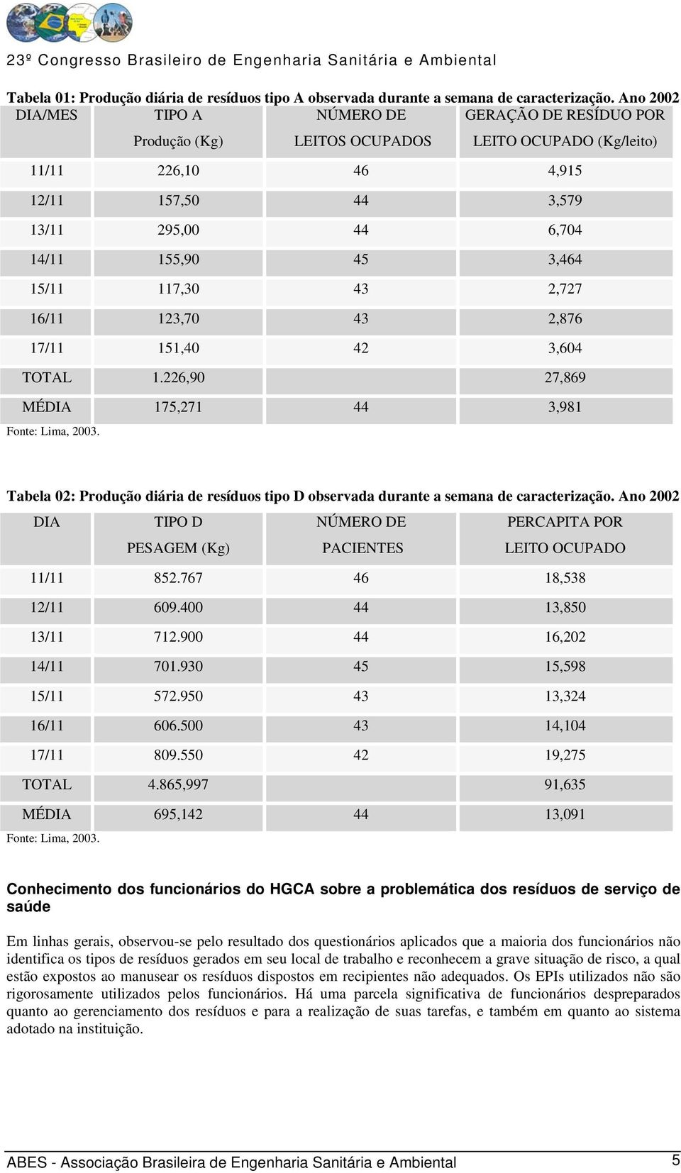 15/11 117,30 43 2,727 16/11 123,70 43 2,876 17/11 151,40 42 3,604 TOTAL 1.226,90 27,869 MÉDIA 175,271 44 3,981 Fonte: Lima, 2003.