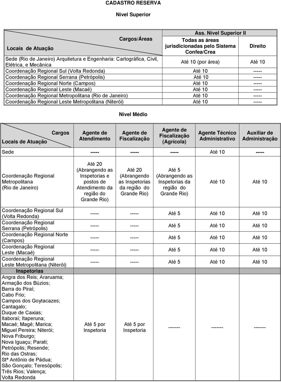 Mecânica Até 10 (por área) Até 10 Coordenação Regional Sul (Volta Redonda) Até 10 ----- Coordenação Regional Serrana (Petrópolis) Até 10 ----- Coordenação Regional Norte (Campos) Até 10 -----