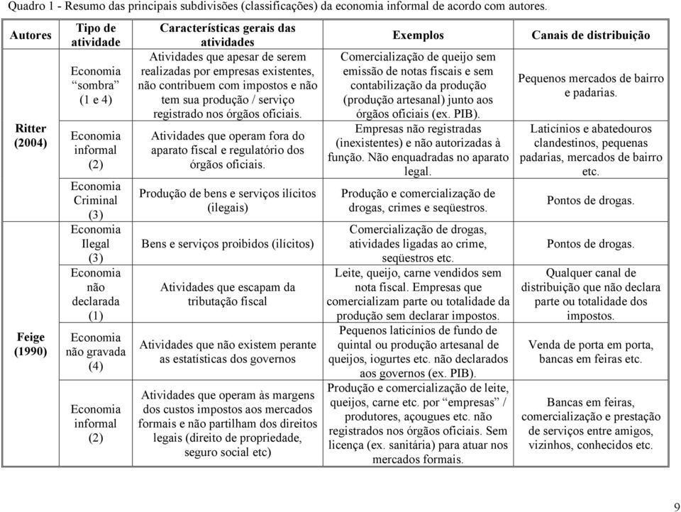 Economia informal (2) Características gerais das atividades Atividades que apesar de serem realizadas por empresas existentes, não contribuem com impostos e não tem sua produção / serviço registrado