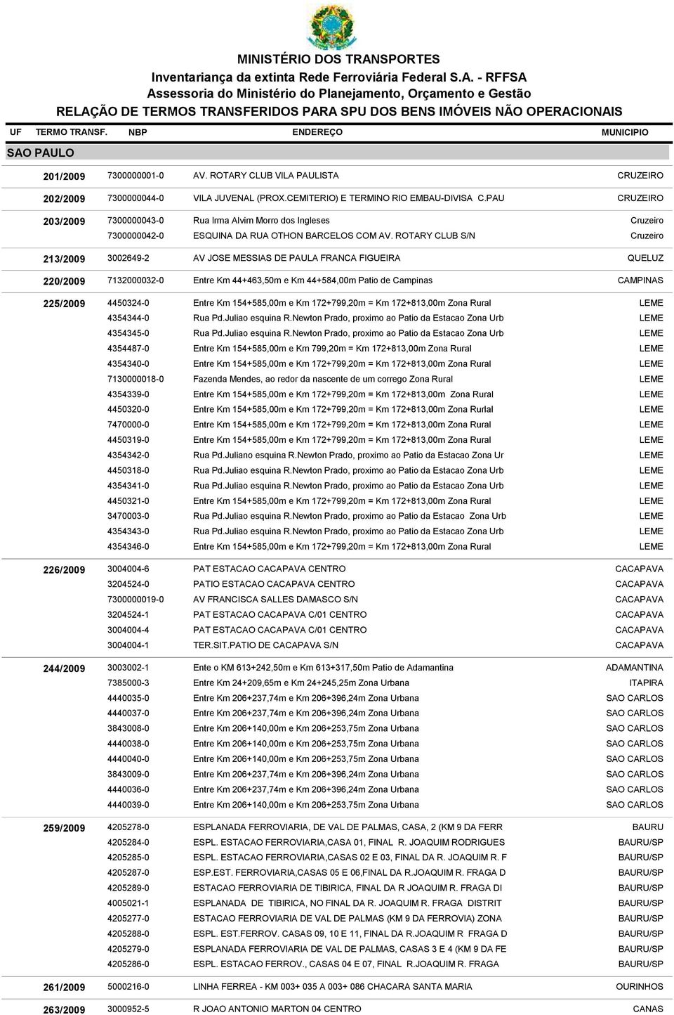 ROTARY CLUB S/N 213/2009 3002649-2 AV JOSE MESSIAS DE PAULA FRANCA FIGUEIRA 220/2009 7132000032-0 Entre Km 44+463,50m e Km 44+584,00m Patio de Campinas 225/2009 4450324-0 Entre Km 154+585,00m e Km