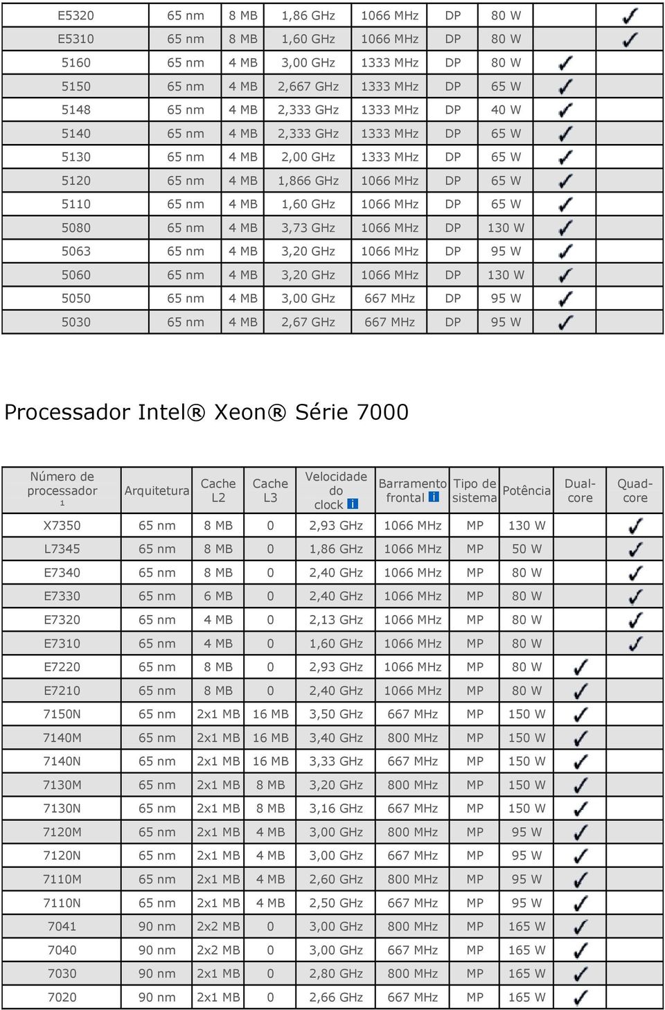 processador ¹ Arquitetura L3 do Tipo de sistema Potência X7350 8 0 2,93 1066 MP 130 W L7345 8 0 1,86 1066 MP 50 W E7340 8 0 2,40 1066 MP 80 W E7330 6 0 2,40 1066 MP 80 W E7320 4 0 2,13 1066 MP 80 W