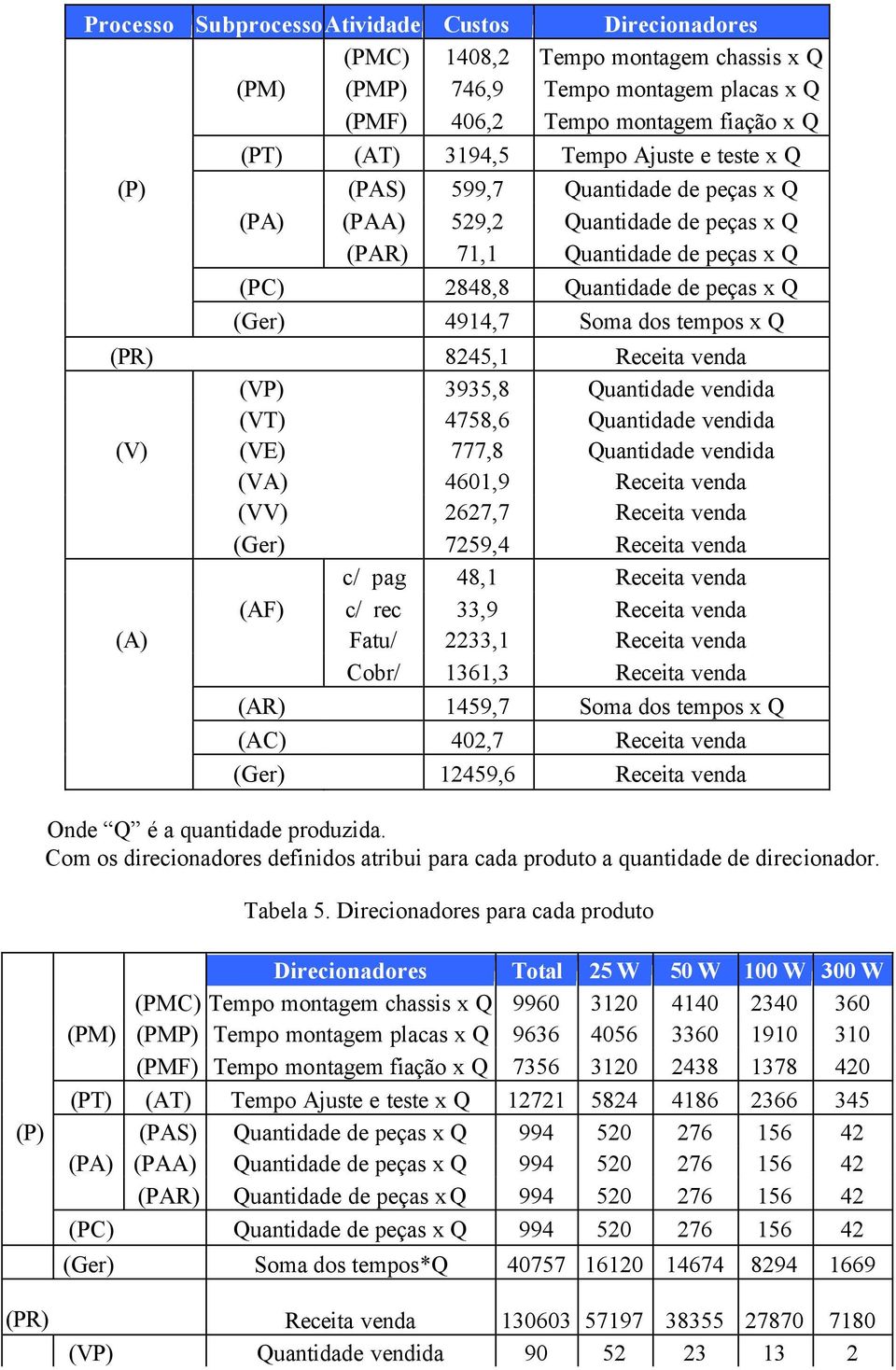 x Q (PR) 8245,1 Receita venda (VP) 3935,8 Quantidade vendida (VT) 4758,6 Quantidade vendida (V) (VE) 777,8 Quantidade vendida (VA) 4601,9 Receita venda (VV) 2627,7 Receita venda (Ger) 7259,4 Receita