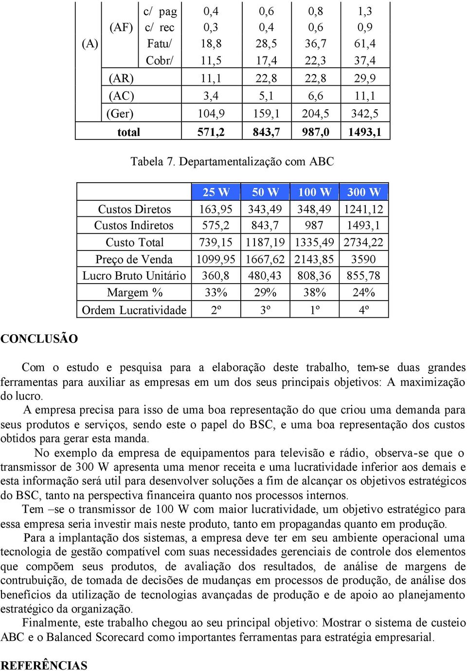 Departamentalização com ABC 25 W 50 W 100 W 300 W Custos Diretos 163,95 343,49 348,49 1241,12 Custos Indiretos 575,2 843,7 987 1493,1 Custo Total 739,15 1187,19 1335,49 2734,22 Preço de Venda 1099,95