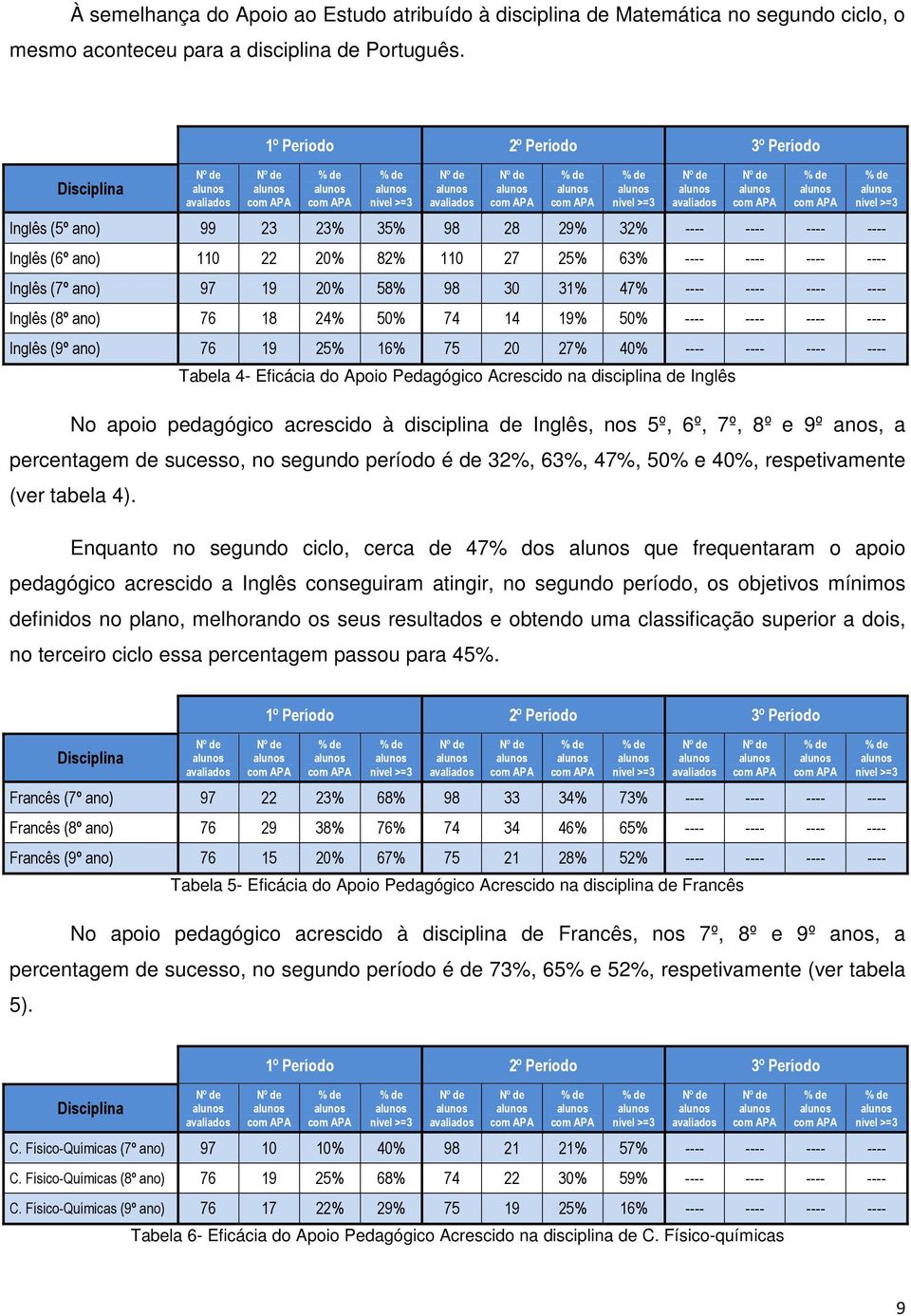 58% 98 30 31% 47% ---- ---- ---- ---- Inglês (8º ano) 76 18 24% 50% 74 14 19% 50% ---- ---- ---- ---- Inglês (9º ano) 76 19 25% 16% 75 20 27% 40% ---- ---- ---- ---- Tabela 4- Eficácia do Apoio