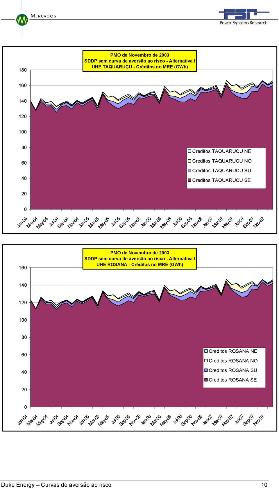 sem curva de aversão ao risco - Alternativa I UHE ROSANA - Créditos no MRE (GWh) Creditos TAQUARUCU SE 14 12 1 8 6 4 2