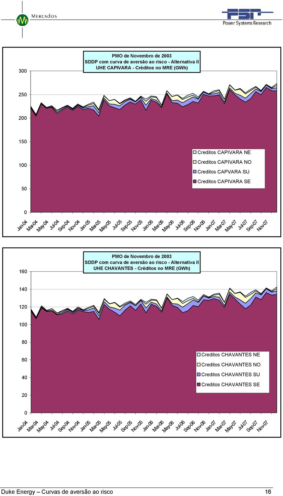 aversão ao risco - Alternativa II UHE CHAVANTES - Créditos no MRE (GWh) Creditos CAPIVARA SE 14 12 1 8 6 4 2 Creditos