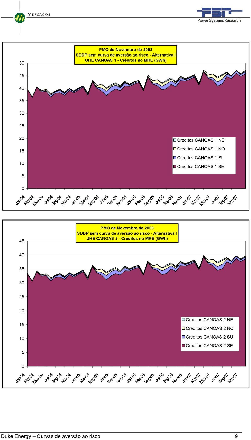 no MRE (GWh) Creditos CANOAS 1 NE Creditos CANOAS 1 NO Creditos CANOAS 1 SU Creditos CANOAS 1 SE 35 3 25 2 15 1 5