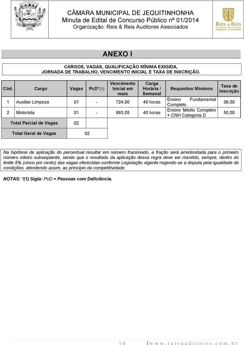 Requisitos Mínimos Ensino Fundamental Completo Ensino Médio Completo + CNH Categoria D Taxa de Inscrição 36,00 50,00 Na hipótese de aplicação do percentual resultar em número fracionado, a fração