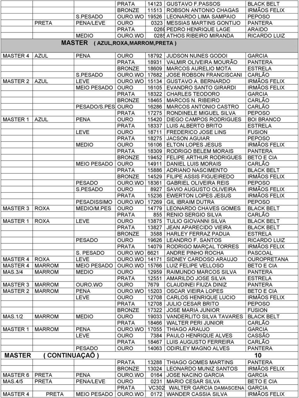 WO 0285 ATHOS RIBEIRO MIRANDA RICARDO LUIZ MASTER ( AZUL,ROXA,MARROM,PRETA ) MASTER 4 AZUL PENA OURO 18792 JUDSON NUNES GODOI GARCIA PRATA 18931 VALMIR OLIVEIRA MOURÃO PANTERA BRONZE 18609 MARCOS