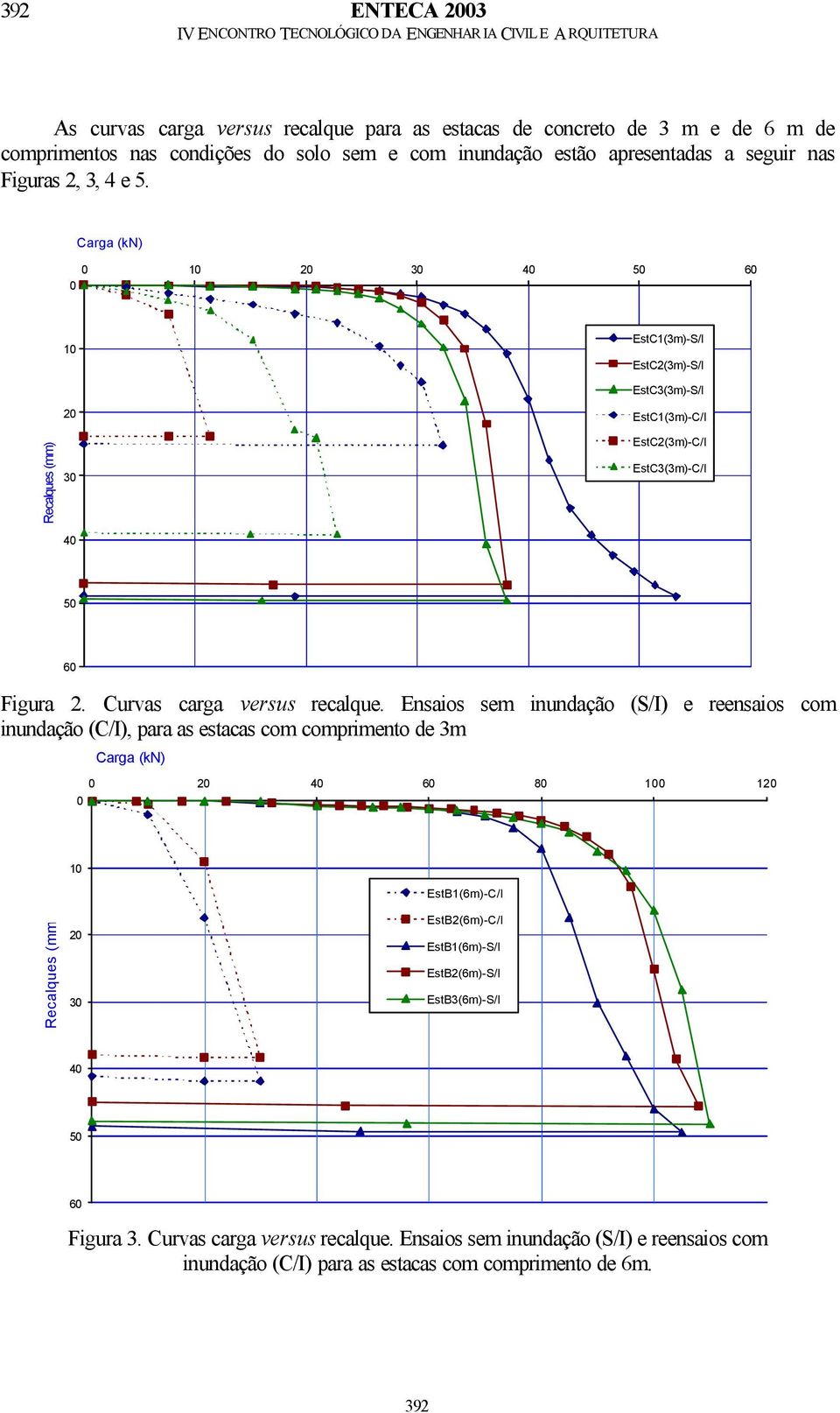 Curvas carga versus recalque.