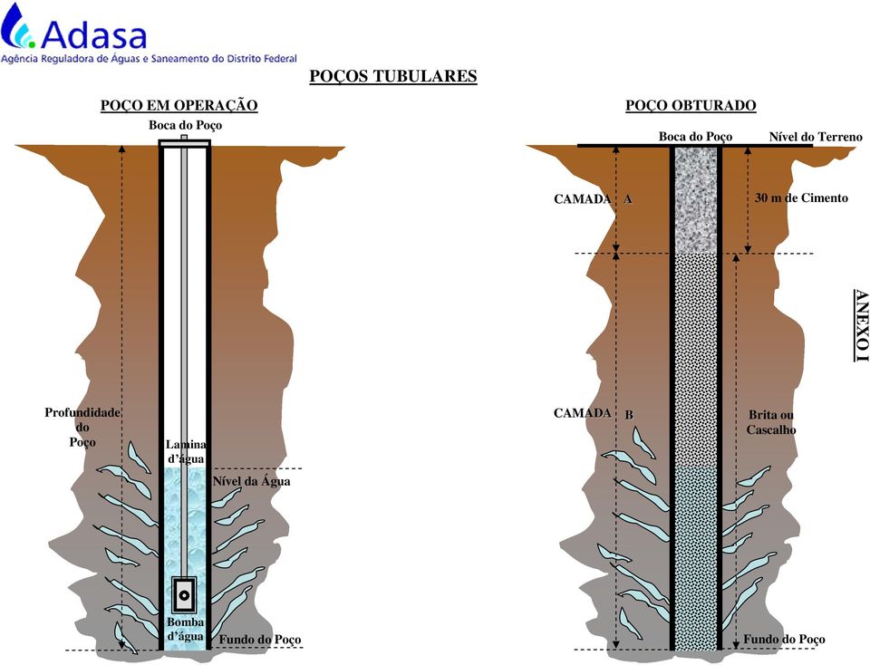 Profundidade B do Poço Lamina d água Nível da