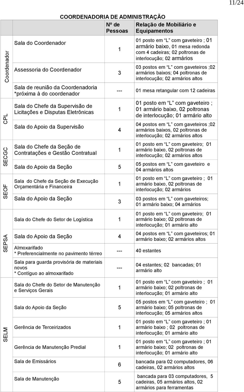 02 armários altos --- 0 mesa retangular com 2 cadeiras CPL Sala do Chefe da Supervisão de Licitações e Disputas Eletrônicas Sala do Apoio da Supervisão 4 0 posto em L com gaveteiro ; 0 armário baixo,