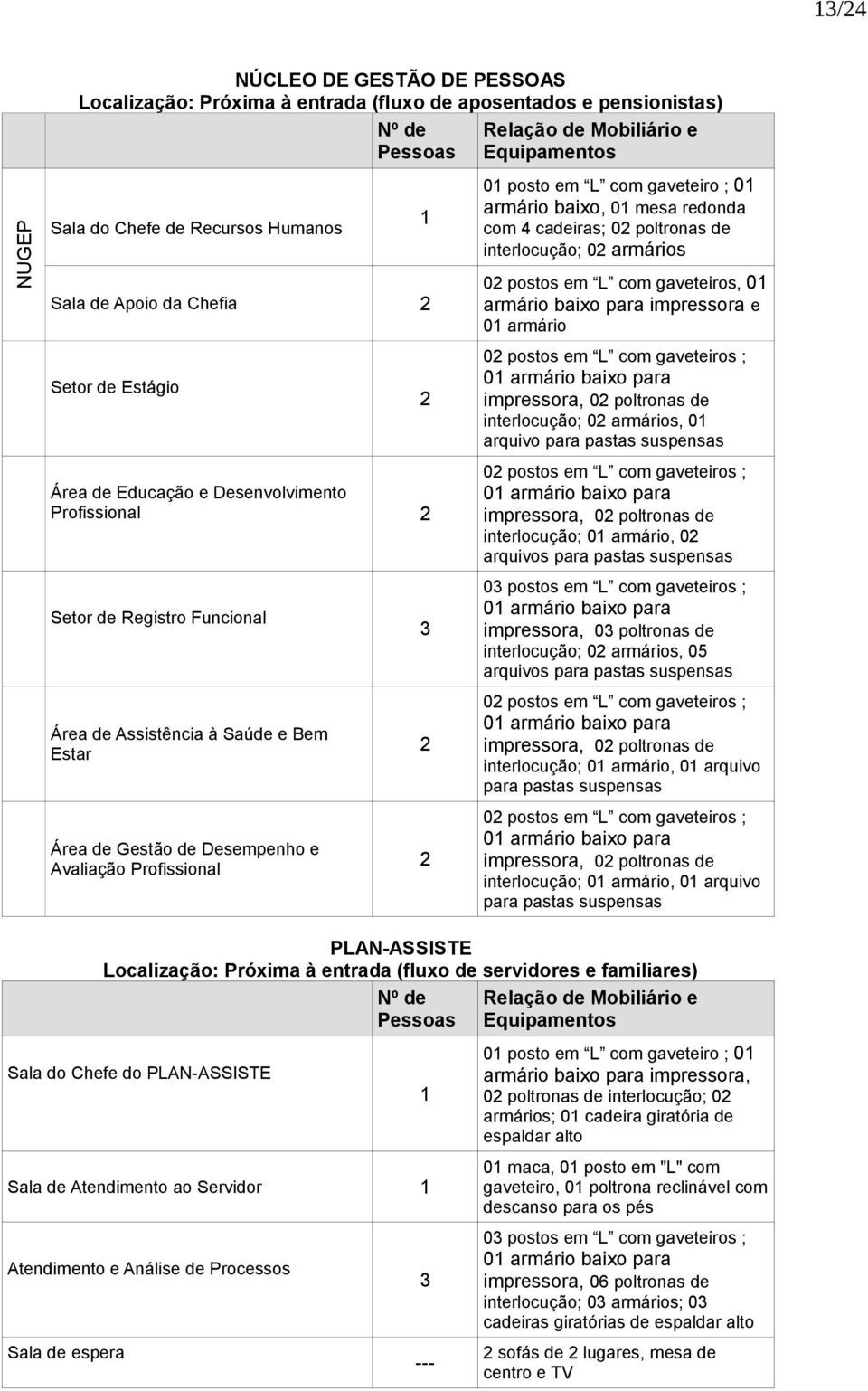 armário Setor de Estágio 2 02 postos em L com gaveteiros ; 0 armário baixo para interlocução; 02 armários, 0 arquivo para pastas suspensas Área de Educação e Desenvolvimento Profissional 2 02 postos